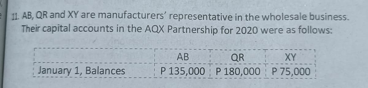 E 11. AB, QR and XY are manufacturers' representative in the wholesale business.
Their capital accounts in the AQX Partnership for 2020 were as follows:
АВ
QR
XY
January 1, Balances
P 135,000 P 180,000 P 75,000
