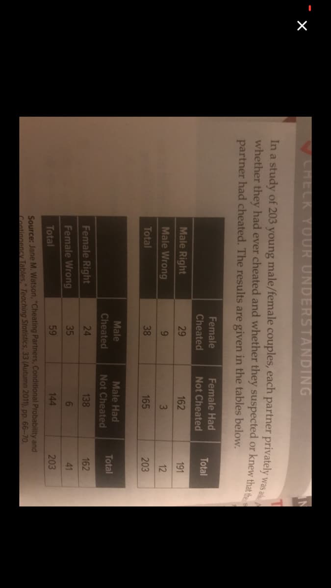 VCHECK YUUR UNDERSTANDING
In a study of 203 young male/female couples, each partner privately
whether they had ever cheated and whether they suspected or knew that
partner had cheated. The results are given in the tables below.
was ask
Female
Female Had
Total
Cheated
Not Cheated
Male Right
29
162
191
Male Wrong
3.
12
Total
38
165
203
Male
Male Had
Total
Cheated
Not Cheated
Female Right
24
138
162
Female Wrong
35
41
59
144
203
Total
Source: Jane M. Watson, "Cheating Partners, Conditional Probability and
Contingency Tables," Teaching Statistics, 33 (Autumn 2011), pp. 66-70.
