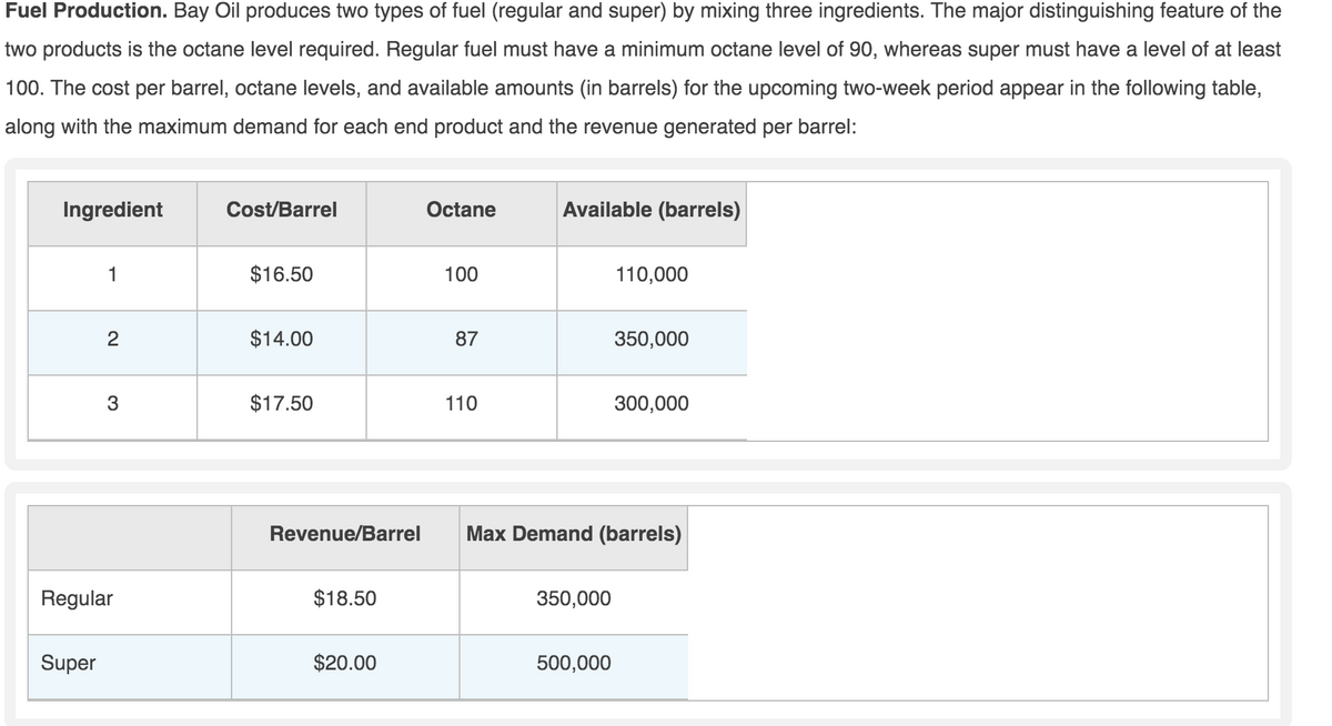Fuel Production. Bay Oil produces two types of fuel (regular and super) by mixing three ingredients. The major distinguishing feature of the
two products is the octane level required. Regular fuel must have a minimum octane level of 90, whereas super must have a level of at least
100. The cost per barrel, octane levels, and available amounts (in barrels) for the upcoming two-week period appear in the following table,
along with the maximum demand for each end product and the revenue generated per barrel:
Ingredient
Cost/Barrel
Octane
Available (barrels)
1
$16.50
100
110,000
$14.00
87
350,000
3
$17.50
110
300,000
Revenue/Barrel
Max Demand (barrels)
Regular
$18.50
350,000
Super
$20.00
500,000
