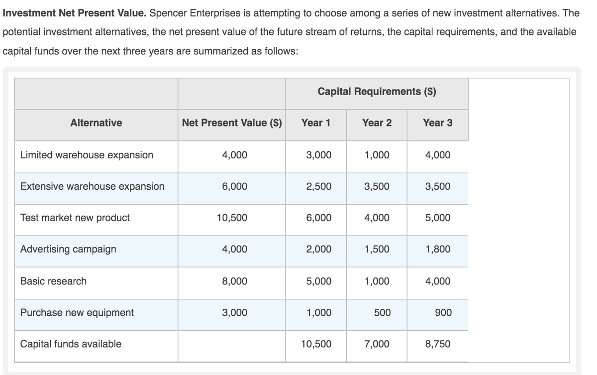 Investment Net Present Value. Spencer Enterprises is attempting to choose among a series of new investment alternatives. The
potential investment alternatives, the net present value of the future stream of returns, the capital requirements, and the available
capital funds over the next three years are summarized as follows:
Capital Requirements ($)
Alternative
Net Present Value ($)
Year 1
Year 2
Year 3
Limited warehouse expansion
4,000
3,000
1,000
4,000
Extensive warehouse expansion
6,000
2,500
3,500
3,500
Test market new product
10,500
6,000
4,000
5,000
Advertising campaign
4,000
2,000
1,500
1,800
Basic research
8,000
5,000
1,000
4,000
Purchase new equipment
3,000
1,000
500
900
Capital funds available
10,500
7,000
8,750
