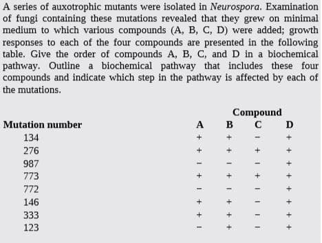 A series of auxotrophic mutants were isolated in Neurospora. Examination
of fungi containing these mutations revealed that they grew on minimal
medium to which various compounds (A, B, C, D) were added; growth
responses to each of the four compounds are presented in the following
table. Give the order of compounds A, B, C, and D in a biochemical
pathway. Outline a biochemical pathway that includes these four
compounds and indicate which step in the pathway is affected by each of
the mutations.
Compound
Mutation number
А в С
A
D
134
276
987
773
772
146
333
123
+ + I +
