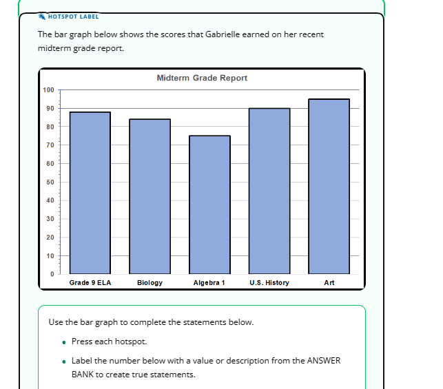 HOTSPOT LABEL
The bar graph below shows the scores that Gabrielle earned on her recent
midterm grade report.
100
90
80
70
60
50
40
30
20
10
0
Grade 9 ELA
Midterm Grade Report
Biology
Algebra 1
U.S. History
Art
Use the bar graph to complete the statements below.
• Press each hotspot.
• Label the number below with a value or description from the ANSWER
BANK to create true statements.