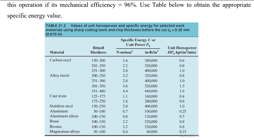 this operation if its mechanical efficiency = 96%. Use Table below to obtain the appropriate
specific energy value.
TABLE 21.2 Values of unit horsepower and specific energy for selected work
materials using sharp cutting tools and chip thickness before the cut t, = 0.25 mm
(0.010 in).
Specific Energy U or
Unit Power P,
Brinell
N-m/mm
in-lb/in
Unit Horsepower
HP, hp/(in³/min)
Material
Hardness
Carbon steel
150–200
1.6
240,000
0.6
201-250
2.2
320,000
0.8
251–300
2.8
400,000
1.0
Alloy steels
200–250
2.2
320,000
0.8
251–300
2.8
400,000
1.0
301–350
3.6
520,000
1.3
351-400
4.4
640,000
1.6
Cast irons
125–175
1.1
160,000
0.4
175–250
1.6
240,000
0.6
Stainless steel
150-250
2.8
400,000
1.0
Aluminum
50-100
0.7
100,000
0.25
Aluminum alloys
100–150
0.8
120,000
0.3
Brass
100–150
2.2
320,000
320,000
60,000
0.8
Bronze
100–150
2.2
0.8
Magnesium alloys
50–100
0.4
0.15
Activete
