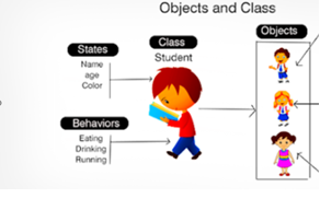 States
Name
age
Color
Behaviors
Eating
Drinking
Running
Objects and Class
Class
Student
Objects