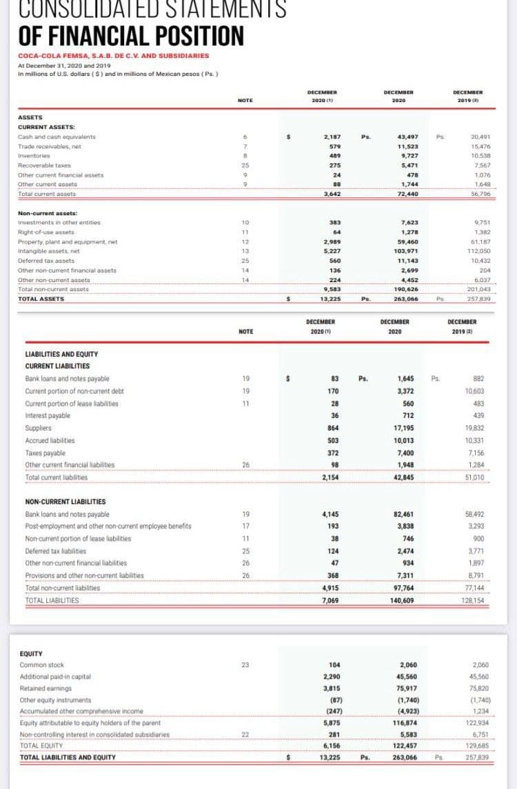 CONSOLIDATED STATEMENTS
OF FINANCIAL POSITION
COCA-COLA FEMSA, S.A.B. DE C.V. AND SUBSIDIARIES
At December 31, 2020 and 2019
In millions of U.S. dollars ($) and in millions of Mexican pesos (Ps.)
ASSETS
CURRENT ASSETS:
Cash and cash equivalents
Trade receivables, net
Inventories
Recoverable taxes
Other current financial assets
Other current assets
Total current assets
Non-current assets:
Investments in other entities
Right-of-use assets
Property, plant and equipment, net
intangible assets, net
Deferred tax assets
Other non-current financial assets
Other non-current assets
Total non-current assets
TOTAL ASSETS
LIABILITIES AND EQUITY
CURRENT LIABILITIES
Bank loans and notes payable
Current portion of non-current debt.
Current portion of lease liabilities
Interest payable
Suppliers
Accrued liabilities
Taxes payable
Other current financial liabilities
Total current liabilities
NON-CURRENT LIABILITIES
Bank loans and notes payable
Post-employment and other non-current employee benefits
Non-current portion of lease liabilities
Deferred tax liabilities
Other non-current financial liabilities
Provisions and other non-current liabilities
Total non-current liabilities
TOTAL LIABILITIES
EQUITY
Common stock
Additional paid-in capital
Retained earnings
Other equity instruments
Accumulated other comprehensive income
Equity attributable to equity holders of the parent
Non-controlling interest in consolidated subsidiaries
TOTAL EQUITY
TOTAL LIABILITIES AND EQUITY
NOTE
6
7
8
25
9
9
10
11
12
13
25
14
14
NOTE
19
19
11
26
19
17
11
25
26
26
23
22
$
$
$
DECEMBER
2020 (1)
2,187
579
489
275
24
88
3,642
383
64
2,989
5,227
560
136
224
9,583
13,225
DECEMBER
2020 (¹)
83
170
28
36
864
503
372
98
2,154
4,145
193
38
124
47
368
4,915
7,069
104
2,290
3,815
(87)
(247)
5,875
281
6,156
13,225
Ps.
Ps.
Ps.
Ps.
DECEMBER
2020
43,497
11,523
9,727
5.471
478
1,744
72,440
7,623
1,278
59,460
103,971
11,143
2,699
4,452
190,626
263,066
DECEMBER
2020
1,645
3,372
560
712
17,195
10,013
7,400
1,948
42,845
82,461
3,838
746
2,474
934
7,311
97,764
140,609
2,060
45,560
75,917
(1,740)
(4,923)
116,874
5,583
122,457
263,066
Ps
Ps
Ps
Ps.
DECEMBER
2019 (2)
20,491
15,476
10.538
7.567
1.076
1,648
56.796
9.751
1,382
61,187
112,050
10.432
204
6.037
201,043
257 830
DECEMBER
2019 (2)
882
10,603
483
439
19,832
10,331
7,156
1.284
51,010
58.492
3,293
900
3.771
1,897
8,791
77,144
128,154
2,060
45,560
75,820
(1,740)
1,234
122,934
6,751
129,685
257,839