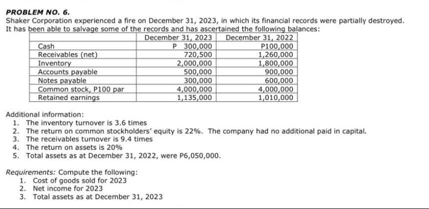 PROBLEM NO. 6.
Shaker Corporation experienced a fire on December 31, 2023, in which its financial records were partially destroyed.
It has been able to salvage some of the records and has ascertained the following balances:
December 31, 2023 December 31, 2022
Cash
Receivables (net)
Inventory
Accounts payable
Notes payable
Common stock, P100 par
Retained earnings
P 300,000
720,500
2,000,000
500,000
300,000
Requirements: Compute the following:
1. Cost of goods sold for 2023
2. Net income for 2023
3. Total assets as at December 31, 2023
4,000,000
1,135,000
P100,000
1,260,000
1,800,000
900,000
600,000
4,000,000
1,010,000
Additional information:
1. The inventory turnover is 3.6 times
2. The return on common stockholders' equity is 22%. The company had no additional paid in capital.
3. The receivables turnover is 9.4 times
4. The return on assets is 20%
5. Total assets as at December 31, 2022, were P6,050,000.