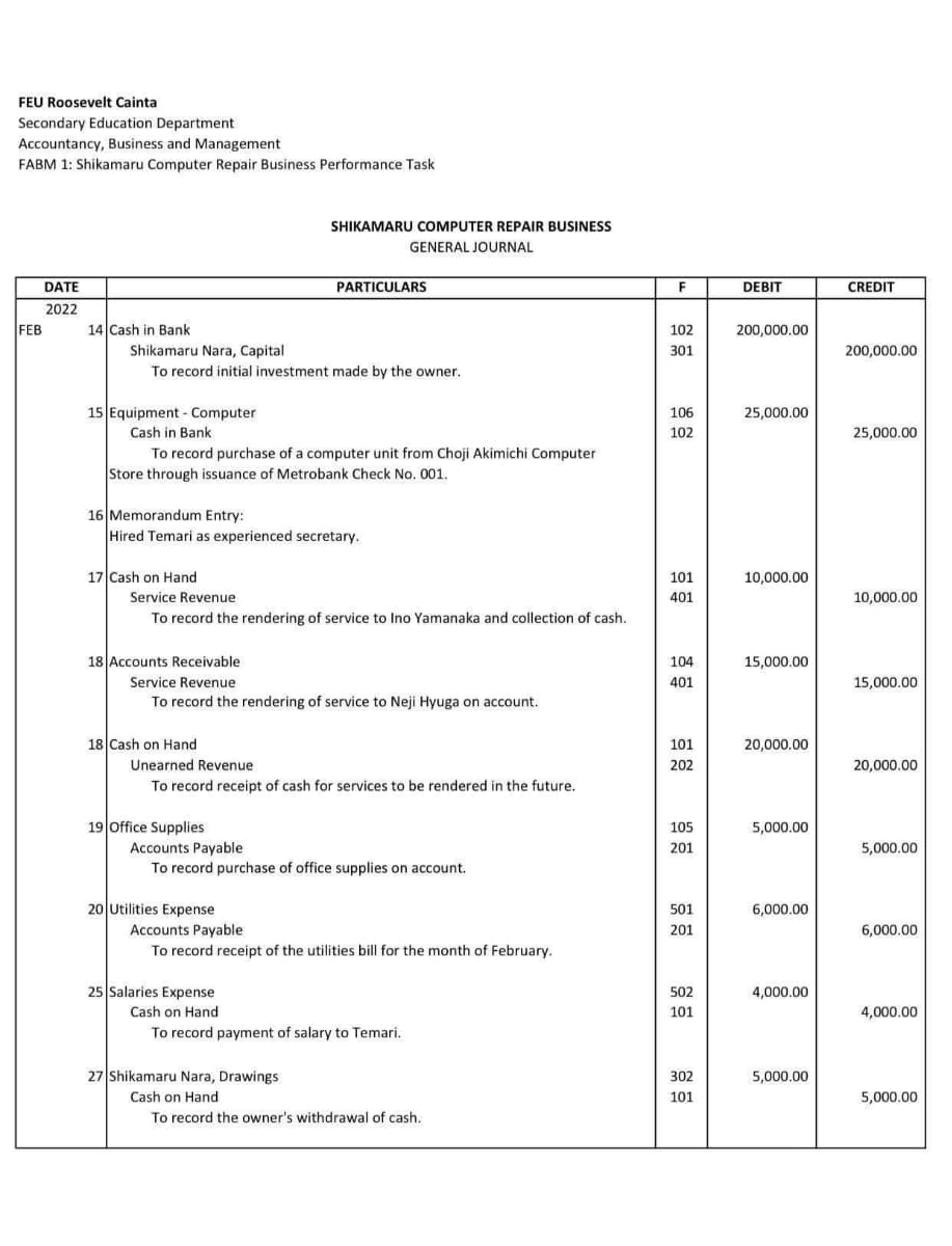 FEU Roosevelt Cainta
Secondary Education Department
Accountancy, Business and Management
FABM 1: Shikamaru Computer Repair Business Performance Task
FEB
DATE
2022
14 Cash in Bank
15 Equipment - Computer
Cash in Bank
Shikamaru Nara, Capital
To record initial investment made by the owner.
To record purchase of a computer unit from Choji Akimichi Computer
Store through issuance of Metrobank Check No. 001.
17 Cash on Hand
SHIKAMARU COMPUTER REPAIR BUSINESS
GENERAL JOURNAL
16 Memorandum Entry:
Hired Temari as experienced secretary.
PARTICULARS
Service Revenue
To record the rendering of service to Ino Yamanaka and collection of cash..
18 Cash on Hand
18 Accounts Receivable
Service Revenue
To record the rendering of service to Neji Hyuga on account.
19 Office Supplies
Unearned Revenue
To record receipt of cash for services to be rendered in the future.
20 Utilities Expense
Accounts Payable
To record purchase of office supplies on account.
Accounts Payable
To record receipt of the utilities bill for the month of February.
25 Salaries Expense
Cash on Hand.
To record payment of salary to Temari.
27 Shikamaru Nara, Drawings
Cash on Hand
To record the owner's withdrawal of cash.
F
102
301
106
102
101
401
104
401
101
202
105
201
501
201
502
101
302
101
DEBIT
200,000.00
25,000.00
10,000.00
15,000.00
20,000.00
5,000.00
6,000.00
4,000.00
5,000.00
CREDIT
200,000.00
25,000.00
10,000.00
15,000.00.
20,000.00
5,000.00
6,000.00
4,000.00
5,000.00