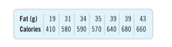 Fat (g)
19 31 34 35
39 39 43
Calories 410 580 590 570 640 680 660
