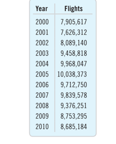 Year
Flights
2000 7,905,617
2001
7,626,312
2002
8,089,140
2003
9,458,818
2004
9,968,047
2005 10,038,373
2006
9,712,750
2007
9,839,578
2008
9,376,251
2009
8,753,295
2010
8,685,184
