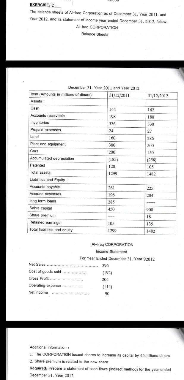 EXERCISE 2:
The balance sheets of Al-Iraq Corporation as of December 31, Year 2011, and
Year 2012, and its statement of income year ended December 31, 2012, follow:
Al-Iraq CORPORATION
Balance Sheets
December 31, Year 2011 and Year 2012
31/12/2011
Item (Amounts in millions of dinars)
Assets:
Cash
Accounts receivable
Inventories
Prepaid expenses
Land
Plant and equipment
Cars
Accumulated depreciation
Patented
Total assets
Liabilities and Equity :
Accounts payable
Accrued expenses
long term loans.
Sahre capital
Share premium
Retained earnings
Total liabilities and equity
144
198
336
24
160
300
200
(183)
120
1299
Net Sales
Cost of goods sold.
Cross Profit
Operating expense................
Net income
261
198
285
450
105
1299
396
(192)
204
31/12/2012
(114)
90
162
180
330
27
286
500
150
(258)
105
1482
Al-Iraq CORPORATION
Income Statement
For Year Ended December 31, Year 92012
225
204
900
18
135
1482
Additional information:
1. The CORPORATION issued shares to increase its capital by 45 millions dinars
2. Share premium is related to the new share
Required: Prepare a statement of cash flows (indirect method) for the year ended
December 31, Year 2012