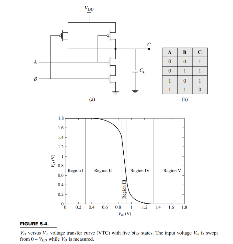 VDD
C
A B C
A
1
CL
1
B
1
1
1
1
(a)
(b)
1.8
1.6
1.4
1.2
1
S 0.8
Region I
0.6-
Region II
Region IV
Region V
0.4
0.2
0.2
0.4
0.6
0.8
1
1.2
1.4
1.6
1.8
Vin (V)
FIGURE 5-4.
Vo versus Vin voltage transfer curve (VTC) with five bias states. The input voltage Vin is swept
from 0 – VDp while Vo is measured.
(A) A
Region III
