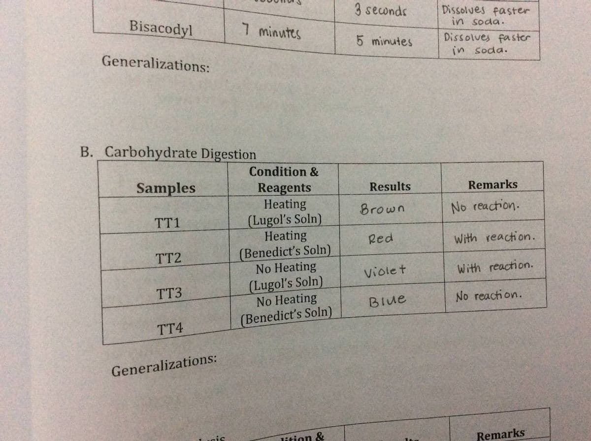 Bisacodyl
Generalizations:
B. Carbohydrate Digestion
Samples
TT1
TT2
TT3
TT4
Generalizations:
7 minutes
Gis
Condition &
Reagents
Heating
(Lugol's Soln)
Heating
(Benedict's Soln)
No Heating
(Lugol's Soln)
No Heating
(Benedict's Soln)
lition &
3 seconds
5 minutes
Results
Brown
Red
Violet
Blue
Dissolves faster
in soda.
Dissolves faster
in soda.
Remarks
No reaction.
With reaction.
With reaction.
No reaction.
Remarks