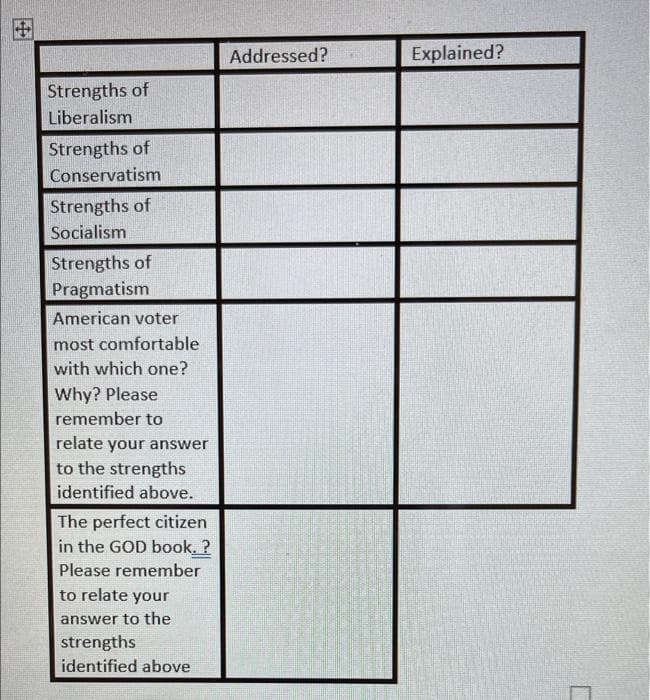 Addressed?
Explained?
Strengths of
Liberalism
Strengths of
Conservatism
Strengths of
Socialism
Strengths of
Pragmatism
American voter
most comfortable
with which one?
Why? Please
remember to
relate your answer
to the strengths
identified above.
The perfect citizen
in the GOD book. ?
Please remember
to relate your
answer to the
strengths
identified above
