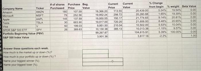 Company Name
Amazon
Microsoft
Apple
Tesla
Ticker
AMZN
MSFT
AAPL
TSLA
2 Visa
V
3 SPDR S&P 500 ETF
SPY
Portfolio Beginning Value (PBV)
5 S&P 500 Index Value
# of shares
Purchased
8 Answer these questions each week.
How much is the market up or down (%)?
0 How much is your portfolio up or down (%) ?
1 Name your biggest winner (%)
2 Name your biggest loser (%).
180
79
145
30
50
26
Purchase Beg.
Price
Value
107.59
252.56
137.59
663.90
199.03
389.63
19,366.20
19,952.24
19,950.55
19,917.00
9,951,50
10,130.38
99,267.87
3,901.36
Current Current
Price
Value
113.55
256.72
150.17
720.20
210.04
385.13
20,439.00
20,280.88
21,774.65
21,606.00
10.502.00
10,013.38
104,615.91
3,817.18
% Change
from begin % weight Beta Value
5.54%
1.65%
9.14%
8.48%
5.53%
-1.15%
19.54%
19.39%
20.81%
20.65%
10.04%
9.57%
5.39% 100.00%
-2.2%
0.00
0.00
0.00
0.00
0.00
0.00
0.00
1.00