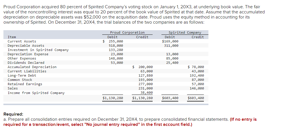 Proud Corporation acquired 80 percent of Spirited Company's voting stock on January 1, 20X3, at underlying book value. The fair
value of the noncontrolling interest was equal to 20 percent of the book value of Spirited at that date. Assume that the accumulated
depreciation on depreciable assets was $52,000 on the acquisition date. Proud uses the equity method in accounting for its
ownership of Spirited. On December 31, 20X4, the trial balances of the two companies are as follows:
Item
Current Assets
Depreciable Assets
Investment in Spirited Company
Depreciation Expense
Other Expenses
Dividends Declared
Accumulated Depreciation
Current Liabilities
Long-Term Debt
Common Stock
Retained Earnings
Sales
Income from Spirited Company
$
Proud Corporation
Debit
255,000
518,000
133,280
23,000
148,000
53,000
Credit
$ 200,000
63,000
127,880
193,000
277,000
231,000
38,400
$1,130,280 $1,130,280
Spirited Company
Credit
Debit
$169,000
311,000
13,000
85,000
25,400
$603,400
$ 78,000
43,000
192,400
87,000
57,000
146,000
$603,400
Required:
a. Prepare all consolidation entries required on December 31, 20X4, to prepare consolidated financial statements. (If no entry is
required for a transaction/event, select "No journal entry required" in the first account field.)