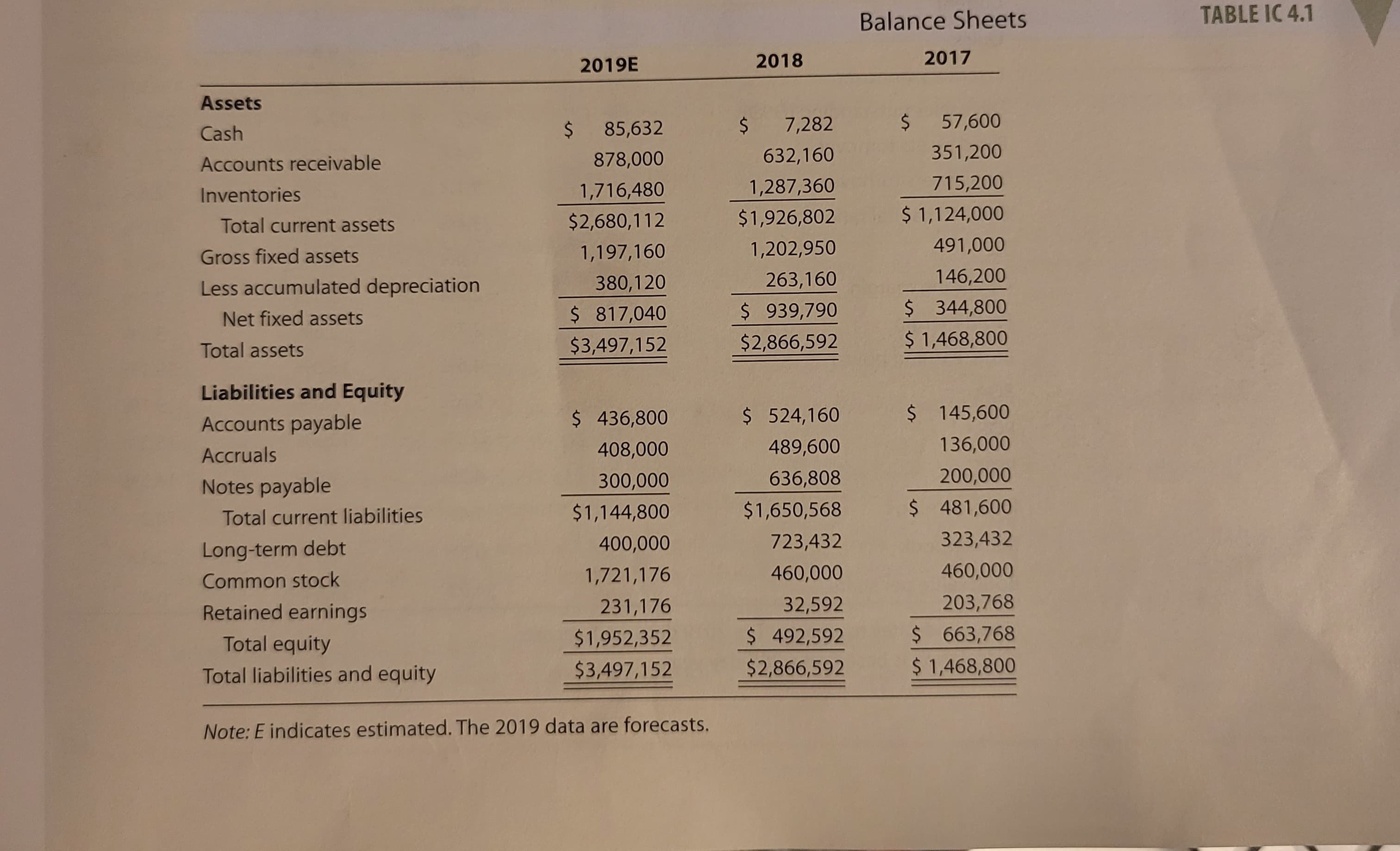 Assets
Cash
Accounts receivable
Inventories
Total current assets
Gross fixed assets
Less accumulated depreciation
Net fixed assets
Total assets
Liabilities and Equity
Accounts payable
Accruals
Notes payable
Total current liabilities
Long-term debt
Common stock
Retained earnings
Total equity
Total liabilities and equity
2019E
$
85,632
878,000
1,716,480
$2,680,112
1,197,160
380,120
$ 817,040
$3,497,152
$ 436,800
408,000
300,000
$1,144,800
400,000
1,721,176
231,176
$1,952,352
$3,497,152
Note: E indicates estimated. The 2019 data are forecasts.
2018
$ 7,282
632,160
1,287,360
$1,926,802
1,202,950
263,160
$ 939,790
$2,866,592
$ 524,160
489,600
636,808
$1,650,568
723,432
460,000
32,592
$ 492,592
$2,866,592
Balance Sheets
$
2017
57,600
351,200
715,200
$ 1,124,000
491,000
146,200
$ 344,800
$ 1,468,800
$ 145,600
136,000
200,000
$ 481,600
323,432
460,000
203,768
$ 663,768
$ 1,468,800
TABLE IC 4.1