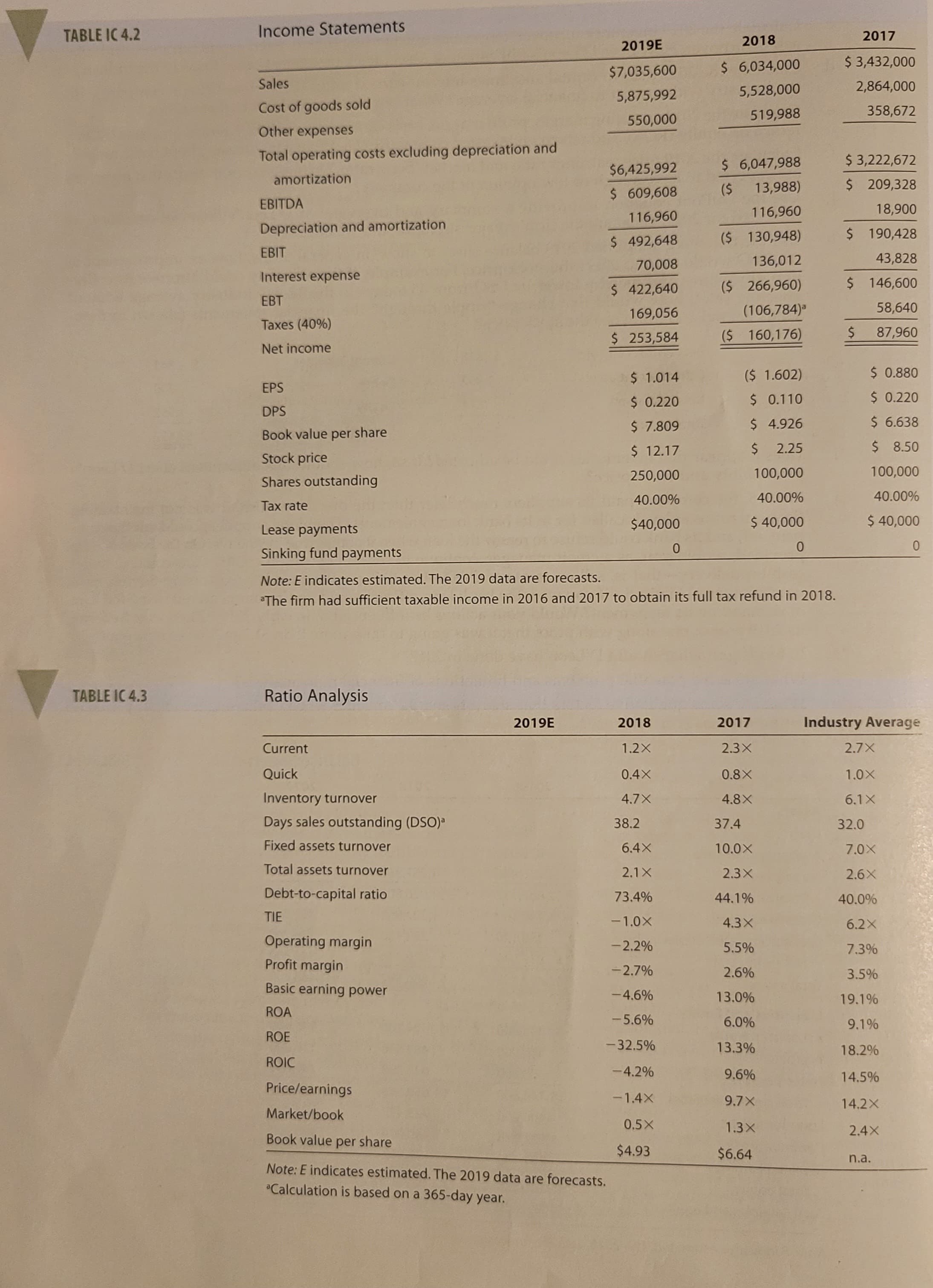 TABLE IC 4.2
TABLE IC 4.3
Income Statements
Sales
Cost of goods sold
Other expenses
Total operating costs excluding depreciation and
amortization
EBITDA
Depreciation and amortization
EBIT
Interest expense
EBT
Taxes (40%)
Net income
EPS
DPS
Book value per share
Stock price
Shares outstanding
Tax rate
Lease payments
Sinking fund payments
Ratio Analysis
Current
Quick
Inventory turnover
Days sales outstanding (DSO)
Fixed assets turnover
Total assets turnover
Debt-to-capital ratio
TIE
Operating margin
Profit margin
Basic earning power
ROA
ROE
ROIC
Price/earnings
Market/book
2019E
$7,035,600
5,875,992
550,000
2019E
$6,425,992
$ 609,608
116,960
$ 492,648
70,008
$ 422,640
169,056
$ 253,584
$ 1.014
$ 0.220
$ 7.809
$ 12.17
250,000
40.00%
$40,000
Note: E indicates estimated. The 2019 data are forecasts.
The firm had sufficient taxable income in 2016 and 2017 to obtain its full tax refund in 2018.
Book value per share
Note: E indicates estimated. The 2019 data are forecasts.
Calculation is based on a 365-day year.
2018
1.2X
0.4X
4.7X
38.2
6.4X
2.1X
73.4%
-1.0X
-2.2%
-2.7%
-4.6%
-5.6%
-32.5%
-4.2%
-1.4X
0.5X
$4.93
0
2018
$ 6,034,000
5,528,000
519,988
$ 6,047,988
($ 13,988)
116,960
($ 130,948)
136,012
($ 266,960)
(106,784)
($ 160,176)
($ 1.602)
$ 0.110
$ 4.926
$ 2.25
100,000
40.00%
$ 40,000
2017
2.3X
0.8X
4.8X
0
37.4
10.0X
2.3X
44.1%
4.3X
5.5%
2.6%
13.0%
6.0%
13.3%
9.6%
9.7X
1.3X
$6.64
2017
$ 3,432,000
2,864,000
358,672
$3,222,672
$ 209,328
18,900
$ 190,428
43,828
$ 146,600
58,640
87,960
$
$ 0.880
$ 0.220
$6.638
$ 8.50
100,000
40.00%
$ 40,000
0
Industry Average
2.7X
1.0X
6.1X
32.0
7.0X
2.6X
40.0%
6.2X
7.3%
3.5%
19.1%
9.1%
18.2%
14.5%
14.2X
2.4X
n.a.