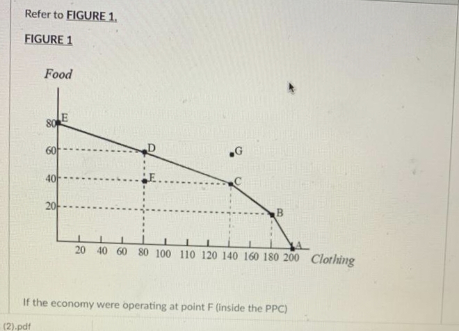 Refer to FIGURE 1.
FIGURE 1
Food
(2).pdf
LE
80
60
40
20
D
G
B
20 40 60 80 100 110 120 140 160 180 200 Clothing
If the economy were operating at point F (inside the PPC)