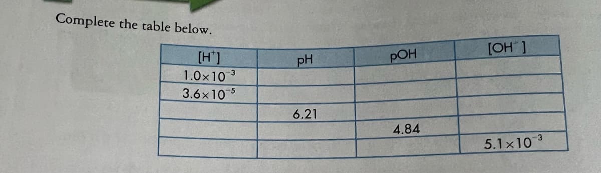 Complete the table below.
[OH ]
pOH
[H']
1.0x103
3.6x10 5
pH
6.21
4.84
5.1x103
