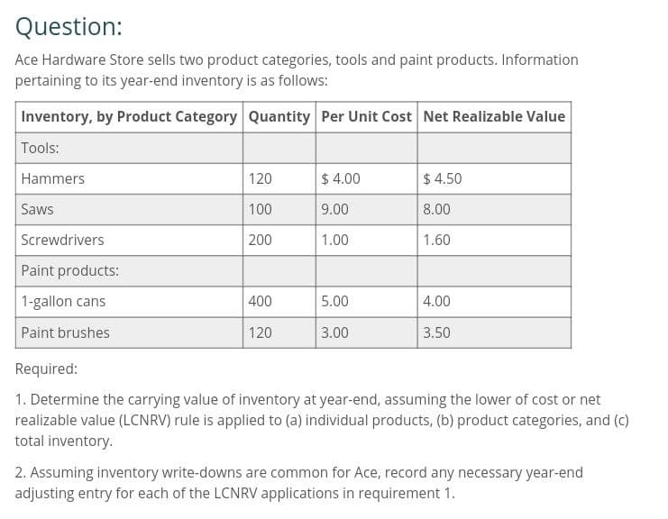 Question:
Ace Hardware Store sells two product categories, tools and paint products. Information
pertaining to its year-end inventory is as follows:
Inventory, by Product Category Quantity Per Unit Cost Net Realizable Value
Tools:
Hammers
120
$4.00
$4.50
Saws
100
9.00
8.00
Screwdrivers
200
1.00
1.60
Paint products:
1-gallon cans
400
5.00
4.00
Paint brushes
120
3.00
3.50
Required:
1. Determine the carrying value of inventory at year-end, assuming the lower of cost or net
realizable value (LCNRV) rule is applied to (a) individual products, (b) product categories, and (c)
total inventory.
2. Assuming inventory write-downs are common for Ace, record any necessary year-end
adjusting entry for each of the LCNRV applications in requirement 1.