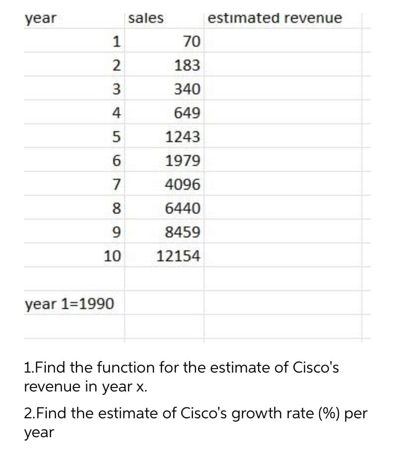 year
1
2
3
4
5
6
7
68
9
10
year 1=1990
sales
70
183
340
649
1243
1979
4096
6440
8459
12154
estimated revenue
1.Find the function for the estimate of Cisco's
revenue in year x.
2. Find the estimate of Cisco's growth rate (%) per
year