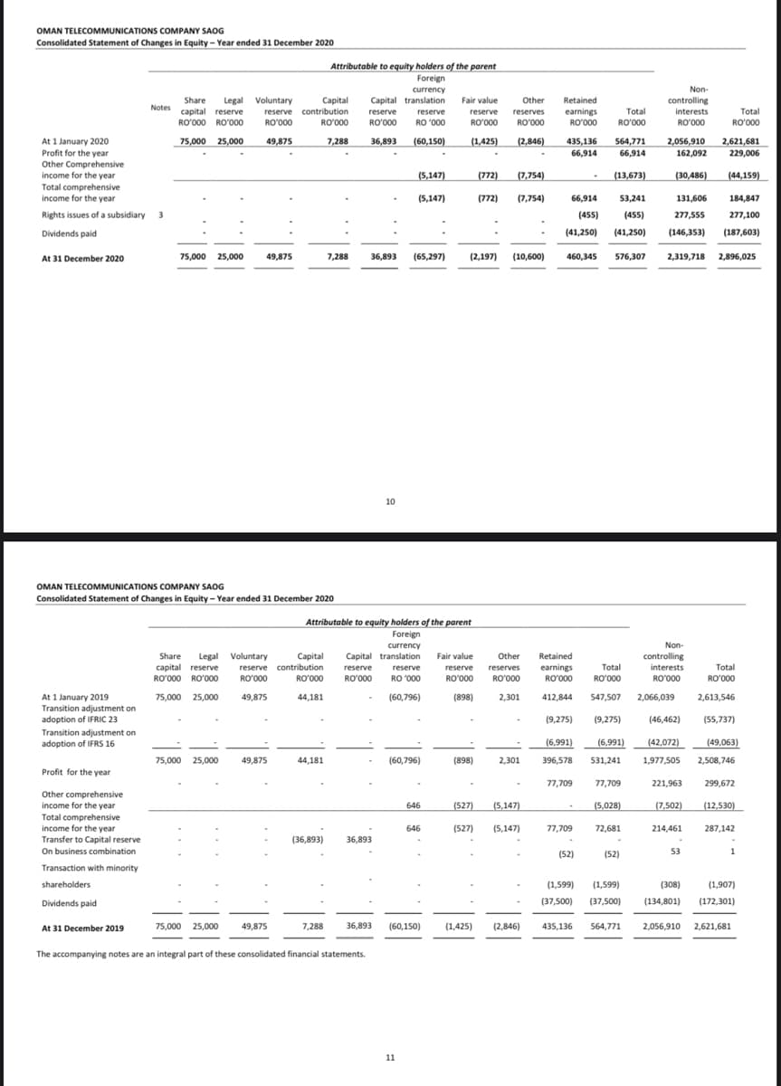 OMAN TELECOMMUNICATIONS COMPANY SAOG
Consolidated Statement of Changes in Equity - Year ended 31 December 2020
Attributable to equity holders of the parent
Foreign
currency
Non-
controlling
Share
capital reserve
RO'000 RO'O00
Legal Voluntary
Capital
Capital translation
Fair value
Other
Retained
Notes
reserve contribution
RO'000
Total
Total
reserve
RO'000
reserve
reserve
reserves
earnings
interests
RO'000
RO'000
RO '000
RO'000
RO'000
RO'000
RO'000
RO'000
2,621,681
229,006
At 1 January 2020
Profit for the year
Other Comprehensive
income for the year
Total comprehensive
income for the year
36,893
(60,150)
(1,425)
(2,846)
2,056,910
162,092
75,000 25,000
49,875
7,288
435,136
564,771
66,914
66,914
(5,147)
(772)
(7,754)
(13,673)
(30,486)
(44,159)
(5,147)
(772)
(7,754)
66,914
53,241
131,606
184,847
Rights issues of a subsidiary 3
(455)
(455)
277,555
277,100
Dividends paid
(41,250) (41,250)
(146,353)
(187,603)
At 31 December 2020
75,000 25,000
49,875
7,288
36,893
(65,297)
(2,197) (10,600)
460,345
576,307
2,319,718 2,896,025
10
OMAN TELECOMMUNICATIONS COMPANY SAOG
Consolidated Statement of Changes in Equity - Year ended 31 December 2020
Attributable to equity holders of the parent
Foreign
currency
Non-
Share
Legal Voluntary
Capital
Capital translation
Fair value
Other
Retained
controlling
reserve contribution
RO'000
Total
RO'000
capital reserve
reserve
reserve
reserves
earnings
Total
interests
reserve
RO'000 RO'000
RO'000
RO'000
RO '000
RO'000
RO'000
RO'000
RO'000
RO'000
(60,796)
(898)
2,066,039
At 1 January 2019
Transition adjustment on
adoption of IFRIC 23
75,000 25,000
49,875
44,181
2,301
412,844
547,507
2,613,546
(9,275)
(9,275)
(46,462)
(55,737)
Transition adjustment on
adoption of IFRS 16
(6,991)
(6,991)
(42,072)
(49,063)
75,000 25,000
49,875
44,181
(60,796)
(898)
2,301
396,578
531,241
1,977,505
2,508,746
Profit for the year
77,709
77,709
221,963
299,672
Other comprehensive
income for the year
646
(527)
(5,147)
(5,028)
(7,502)
(12,530)
Total comprehensive
income for the year
Transfer to Capital reserve
On business combination
646
(527)
(5,147)
7,709ר
72,681
214,461
287,142
(36,893)
36,893
53
1
(52)
(52)
Transaction with minority
shareholders
(1,599)
(1,599)
(308)
(1,907)
Dividends paid
(37,500)
(37,500)
(134,801)
(172,301)
At 31 December 2019
75,000 25,00
49,875
7,288
36,893
(60,150)
(1,425)
(2,846)
435,136
564,771
2,056,910 2,621,681
The accompanying notes are an integral part of these consolidated financial statements.
11
