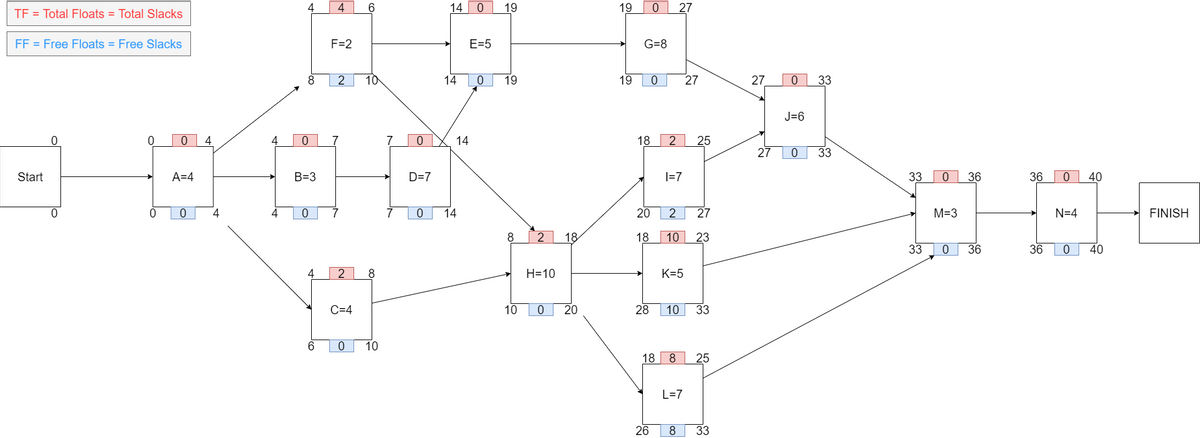 4
6
14
19
19
27
TF = Total Floats = Total Slacks
FF = Free Floats = Free Slacks
F=2
E=5
G=8
2
10
14
19
19
ㅇ
27
27
33
J=6
FLE
4
4
7
7
14
18
2
25
27
33
Start
A=4
B=3
D=7
|=7
33
36
36
40
4
14
20
27
M=3
N=4
FINISH
18
18
10
23
33
36
36
40
2
8
H=10
K=5
C=4
10
28
10 33
10
18 8
25
L=7
26
8
33
