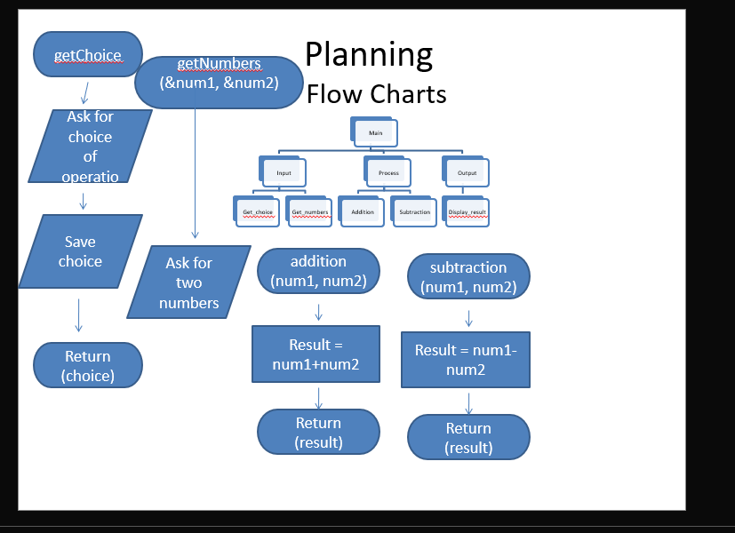 Planning
Flow Charts
getChoice.
getNumbers
(&num1, &num2)
Ask for
choice
Main
of
operatio
Input
Process
Output
Dsplay result
wiwt w
Get choice
Get numbers
Addition
Subtraction
Save
choice
Ask for
addition
subtraction
two
(num1, num2)
(num1, num2)
numbers
Result =
Result = num1-
Return
num1+num2
num2
(choice)
Return
Return
(result)
(result)
