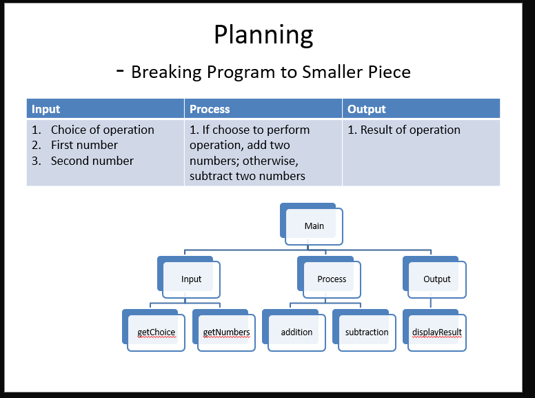 Planning
- Breaking Program to Smaller Piece
Input
Process
Output
1. If choose to perform
operation, add two
numbers; otherwise,
1. Choice of operation
1. Result of operation
2. First number
3. Second number
subtract two numbers
Main
Input
Process
Output
getChoice
getNumbers
addition
subtraction
displayResult
00000~
