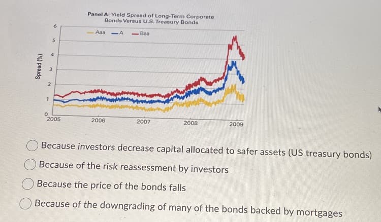 Spread (%)
1
0
N
a
5
4
2005
Panel A: Yield Spread of Long-Term Corporate
Bonds Versus U.S. Treasury Bonds
Aaa
2006
-A
<-Baa
2007
2008
2009
Because investors decrease capital allocated to safer assets (US treasury bonds)
Because of the risk reassessment by investors
Because the price of the bonds falls
Because of the downgrading of many of the bonds backed by mortgages