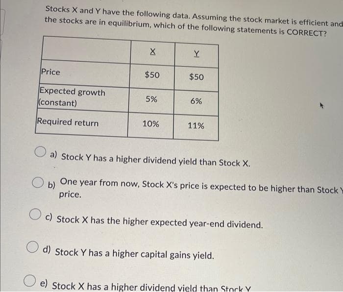 Stocks X and Y have the following data. Assuming the stock market is efficient and
the stocks are in equilibrium, which of the following statements is CORRECT?
Price
Expected growth
(constant)
Required return
X
O b)
$50
5%
10%
Y
$50
6%
11%
a) Stock Y has a higher dividend yield than Stock X.
One year from now, Stock X's price is expected to be higher than Stock Y
price.
c) Stock X has the higher expected year-end dividend.
d) Stock Y has a higher capital gains yield.
e) Stock X has a higher dividend vield than Stock V