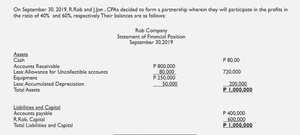 On September 30, 2019, R.Rob and J.Jon, CPAS decided to form a partnership wherein they will participate in the profits in
the ratio of 40% and 60%, respectively. Their balances are as follows:
Rob Company
Statement of Financial Position
September 30,2019
Assets
Cash
Accounts Receivable
Less:Allowance for Uncollectible accounts
P 80,00
P 800,000
80,000
P 250,000
50.000
720,000
Equipment
Less:Accumulated Depreciation
Total Assets
200,000
P 1,000,000
Liabilities and Capital
Accounts payable
R.Rob, Capital
Total Liabilities and Capital
P 400,000
600,000
P 1,000,000
