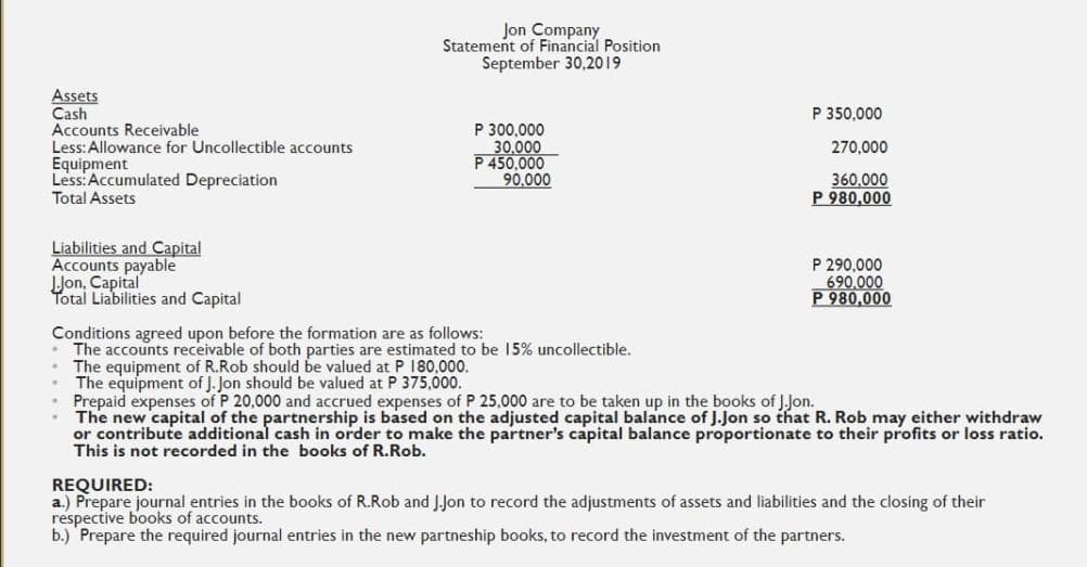 Jon Company
Statement of Financial Position
September 30,2019
Assets
Cash
Accounts Receivable
Less:Allowance for Uncollectible accounts
Equipment
Less: Accumulated Depreciation
Total Assets
P 350,000
P 300,000
30,000
P 450,000
90.000
270,000
360,000
P 980,000
Liabilities and Capital
Accounts payable
Jon, Capital
Total Liabilities and Capital
P 290,000
690.000
P 980,000
Conditions agreed upon before the formation are as follows:
The accounts receivable of both parties are estimated to be 15% uncollectible.
The equipment of R.Rob should be valued at P 180,000.
The equipment of J. Jon should be valued at P 375,000.
Prepaid expenses of P 20,000 and accrued expenses of P 25,000 are to be taken up in the books of J.Jon.
The new capital of the partnership is based on the adjusted capital balance of J.Jon so that R. Rob may either withdraw
or contribute additional cash in order to make the partner's capital balance proportionate to their profits or loss ratio.
This is not recorded in the books of R.Rob.
REQUIRED:
a.) Prepare journal entries
respective books of accounts.
b.) Prepare the required journal entries in the new partneship books, to record the investment of the partners.
the boo
of
and J.Jon to record the adjustments of assets and
and the closing of their
