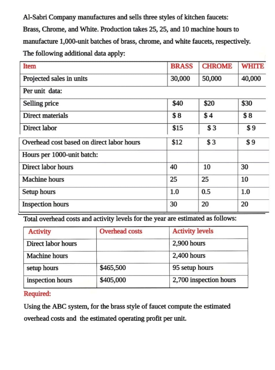 Al-Sabri Company manufactures and sells three styles of kitchen faucets:
Brass, Chrome, and White. Production takes 25, 25, and 10 machine hours to
manufacture 1,000-unit batches of brass, chrome, and white faucets, respectively.
The following additional data apply:
Item
BRASS
CHROME
WHITE
Projected sales in units
30,000
50,000
40,000
Per unit data:
Selling price
$40
$20
$30
Direct materials
$ 8
$ 4
$ 8
Direct labor
$15
$ 3
$9
Overhead cost based on direct labor hours
$12
$ 3
$ 9
Hours per 1000-unit batch:
Direct labor hours
40
10
30
Machine hours
25
25
10
Setup hours
1.0
0.5
1.0
Inspection hours
30
20
20
Total overhead costs and activity levels for the year are estimated as follows:
Activity
Overhead costs
Activity levels
Direct labor hours
2,900 hours
Machine hours
2,400 hours
setup hours
$465,500
95 setup hours
inspection hours
$405,000
2,700 inspection hours
Required:
Using the ABC system, for the brass style of faucet compute the estimated
overhead costs and the estimated operating profit per unit.
%24
%24
