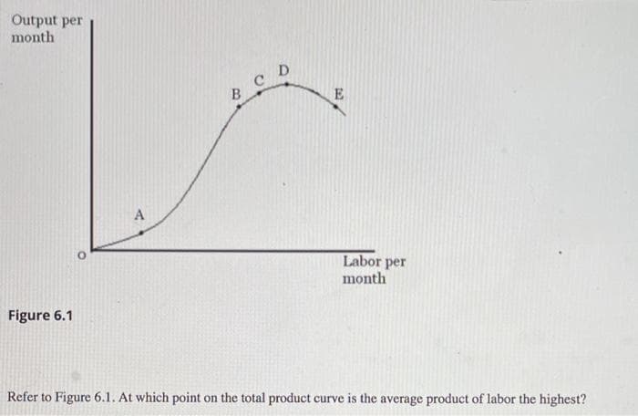 Output per
month
Figure 6.1
A
B
C D
E
Labor per
month
Refer to Figure 6.1. At which point on the total product curve is the average product of labor the highest?