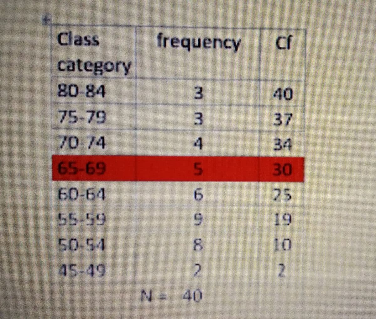 Class
frequency
Cf
category
80-84
3.
40
75-79
37
70-74
4
34
65-69
30
60-64
6.
25
55-59
19
50-54
8.
10
45-49
2.
N= 40
