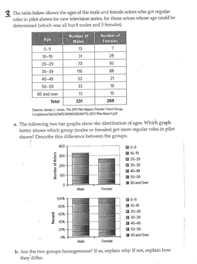 **Table Analysis:**

The table presents the distribution of ages among male and female actors who secured regular roles in pilot episodes for new television series. This data includes the number of actors whose ages could be determined, except for a few (8 males and 5 females).

| Age      | Number of Males | Number of Females |
|----------|-----------------|-------------------|
| 0–9      | 13              | 7                 |
| 10–19    | 31              | 29                |
| 20–29    | 73              | 95                |
| 30–39    | 116             | 88                |
| 40–49    | 52              | 21                |
| 50–59    | 33              | 19                |
| 60 and over | 13              | 10                |
| **Total**  | **331**          | **269**           |

*Source: James J. Jones, The 2011 Pilot Report, Premier Talent Group.*

**Bar Graph Analysis:**

The first bar graph illustrates the total number of actors (both male and female) across different age groups:

- It shows that males generally have higher numbers across most age categories, particularly in the 30–39 and 40–49 age brackets.
- Females have higher numbers only in the 20–29 age group.

The second bar graph displays the percentage distribution of actors within each gender:

- While the percentage distribution is similar across age groups, the differences in total numbers are apparent.
- For males, the 30–39 age group constitutes the largest percentage.
- For females, the 20–29 age group is the most significant.

**Questions:**

a. Observe how the two graphs highlight different facets of the data. The first graph shows absolute numbers, while the second offers a percentage view within each gender.

b. The groups are not homogeneous. Males are more prevalent in most age brackets except for 20–29, where females are more represented. This difference in distribution highlights the disparity in age representation between genders in pilot roles.