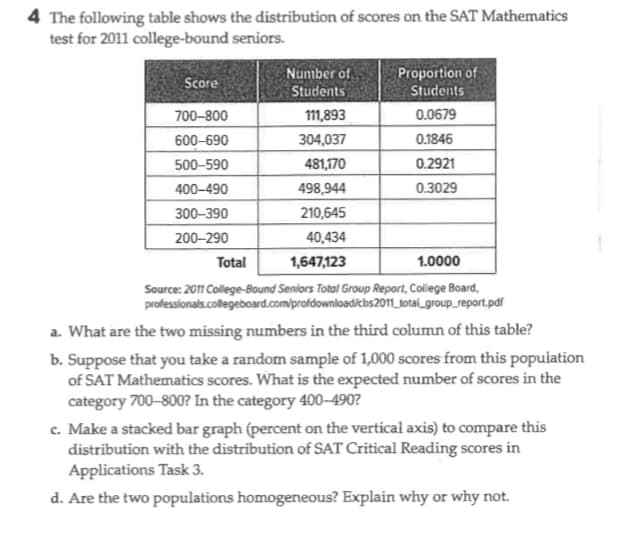 The table displays the distribution of scores on the SAT Mathematics test for 2011 college-bound seniors. The data is organized as follows:

| Score   | Number of Students | Proportion of Students |
|---------|--------------------|-----------------------|
| 700–800 | 111,893            | 0.0679                |
| 600–690 | 304,037            | 0.1846                |
| 500–590 | 481,170            | 0.2921                |
| 400–490 | 498,944            | 0.3029                |
| 300–390 | 210,645            |                       |
| 200–290 | 40,434             |                       |
| **Total**  | **1,647,123**        | **1.0000**              |

**Source:** 2011 College-Bound Seniors Total Group Report, College Board.

This data can be used to analyze the mathematical proficiency of students in the 2011 cohort.

Below the table, there are some exercises:

a. **Exercise:** Identify the two missing numbers in the third column (proportion of students).

b. **Exercise:** From a random sample of 1,000 scores, calculate the expected number of students scoring in the category 700–800 and in the category 400–490.

c. **Exercise:** Create a stacked bar graph to compare this distribution with that of SAT Critical Reading scores.

d. **Exercise:** Discuss whether the two populations are homogeneous, providing reasoning for your answer.