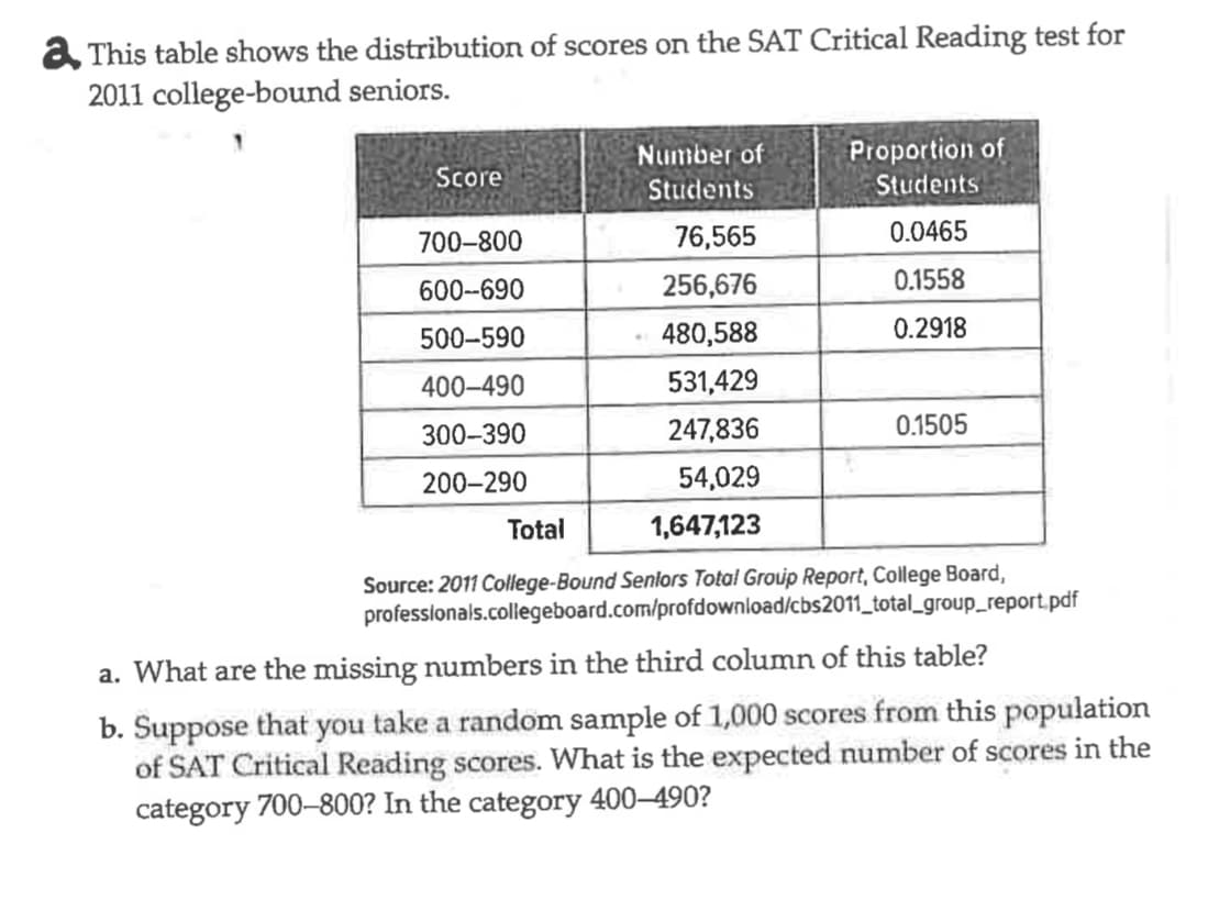 a This table shows the distribution of scores on the SAT Critical Reading test for
2011 college-bound seniors.
Score
700-800
600-690
500-590
400-490
300-390
200-290
Number of
Students
76,565
256,676
480,588
531,429
247,836
54,029
1,647,123
Proportion of
Students
0.0465
0.1558
0.2918
0.1505
Total
Source: 2011 College-Bound Seniors Total Group Report, College Board,
professionals.collegeboard.com/profdownload/cbs2011_total_group_report.pdf
a. What are the missing numbers in the third column of this table?
b. Suppose that you take a random sample of 1,000 scores from this population
of SAT Critical Reading scores. What is the expected number of scores in the
category 700-800? In the category 400-490?