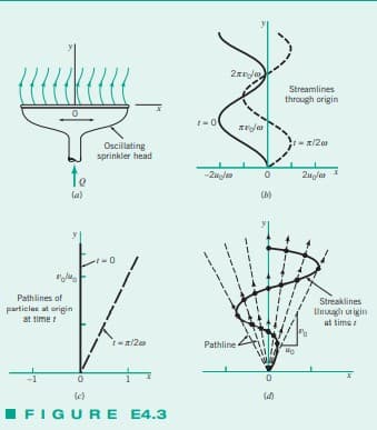 te
(a)
Mo
Pathlines of
particles at origin
at time
0
Oscillating
sprinkler head
1-x/200
1
■FIGURE E4.3
1-0
2x
-2ugleo
xvje
11
Pathline
0
Streamlines
through origin
x/200
2ugler
Streaklines
through origin
at time