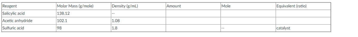 Molar Mass (g/mole)
Density (g/mL)
Equivalent (ratio)
Reagent
Salicylic acid
Amount
Mole
138.12
Acetic anhydride
102.1
1.08
Sulfuric acid
98
1.8
catalyst

