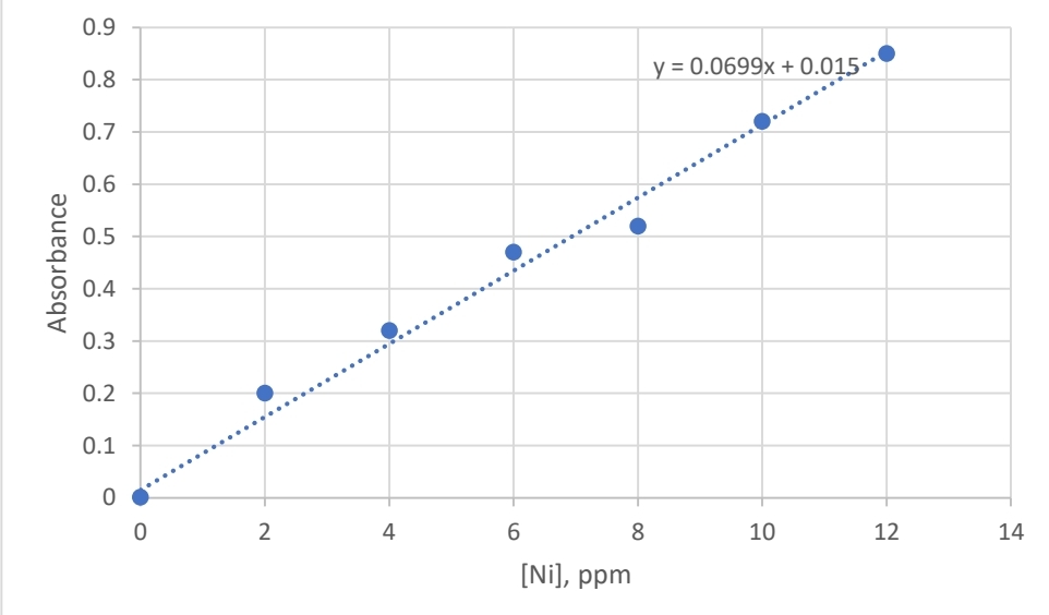 0.9
y = 0.0699x + 0.015•*
0.8
0.7
0.6
0.5
0.4
0.3
0.2
0.1
2
4
6.
8
10
12
14
[Ni], ppm
Absorbance
