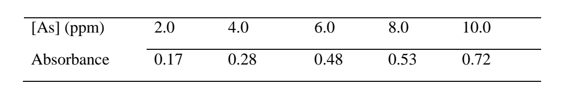 [As] (ppm)
2.0
4.0
6.0
8.0
10.0
Absorbance
0.17
0.28
0.48
0.53
0.72
