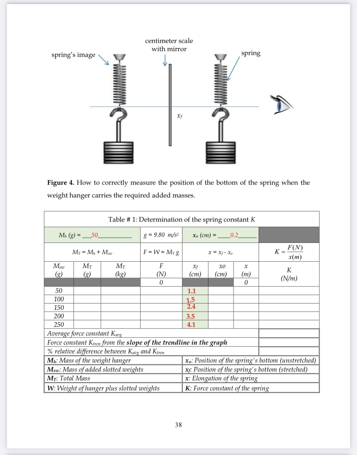 spring's image
centimeter scale
with mirror
Xf
spring
Figure 4. How to correctly measure the position of the bottom of the spring when the
weight hanger carries the required added masses.
Table #1: Determination of the spring constant K
Mh (g)
50
g = 9.80 m/s²
xo (cm) =
0.2
MT=Mh+Msw
F = W = Mrg
x = xf-Xo
K =
F(N)
x(m)
Msw
Мт
Мт
F
Xf
ΧΟ
x
K
(g)
(g)
(kg)
(N)
(cm)
(cm)
(m)
(N/m)
0
0
50
1.1
100
1.5
150
2.4
200
3.5
250
4.1
Average force constant Kavg
Force constant Ktren from the slope of the trendline in the graph
% relative difference between Kavg and Ktren
Mh: Mass of the weight hanger
Msw: Mass of added slotted weights
MT: Total Mass
W: Weight of hanger plus slotted weights
xo: Position of the spring's bottom (unstretched)
xf: Position of the spring's bottom (stretched)
x: Elongation of the spring
K: Force constant of the spring
38