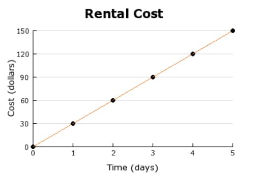 Rental Cost
150
120
90
30
1
2
3
Time (days)
Cost (dollars)
