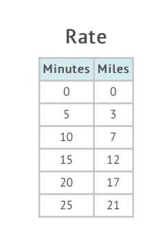 Rate
Minutes Miles
5
3
10
7
15
12
20
17
25
21
