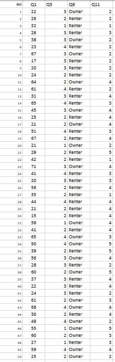 NO
Q1
Q5
Q11
22
3 Owner
26
2 Renter
2
32
1 Renter
26
3 Renter
3
:4
38
3 Owner
23
4 Renter
2
67
3 Owner
2
17
3 Renter
20
3 Renter
2 Renter
2 Owner
10
24
2
11
64
12
61
4 Renter
2
13
31
3 Renter
14
65
4 Renter
15
45
3 Owner
16
25
2 Renter
17
21
2 Owner
4
18
51
4 Renter
3.
19
67
2 Renter
4
20
21
1 Owner
2
29
2 Renter
5.
21
22
42
2 Renter
23
71
3 Owner
4
24
41
4 Renter
25
20
3 Renter
3
26
56
2 Renter
4
27
35
2 Renter
28
44
4 Renter
29
21
2 Renter
4
30
15
2 Renter
4
31
59
1 Owner
4
32
41
2 Renter
33
65
4 Owner
34
50
4 Owner
5.
35
39
2 Renter
36
56
3 Owner
37
28
3 Renter
2
38
60
2 Owner
39
37
3 Renter
4
40
22
3 Renter
41
24
3 Renter
2
42
61
2 Owner
3
43
68
4 Owner
4
30
2 Renter
44
45
49
4 Owner
2
46
55
1 Owner
5.
47
60
2 Owner
48
27
1 Renter
3.
49
59
4 Owner
25
2 Owner
2
+ Nst
mttist
NnmmtN
