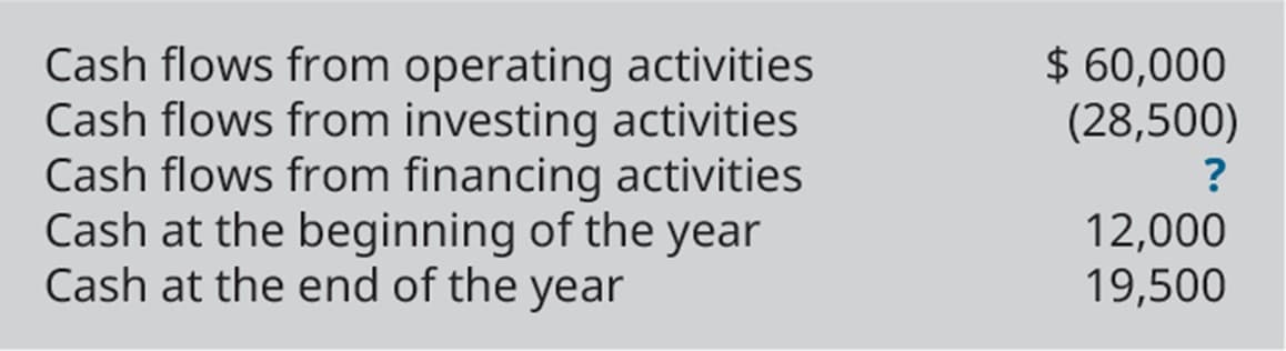 $ 60,000
(28,500)
Cash flows from operating activities
Cash flows from investing activities
Cash flows from financing activities
Cash at the beginning of the year
Cash at the end of the year
12,000
19,500
