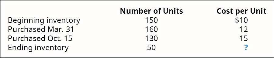 Cost per Unit
$10
Number of Units
Beginning inventory
Purchased Mar. 31
Purchased Oct. 15
Ending inventory
150
160
12
130
15
50
?
