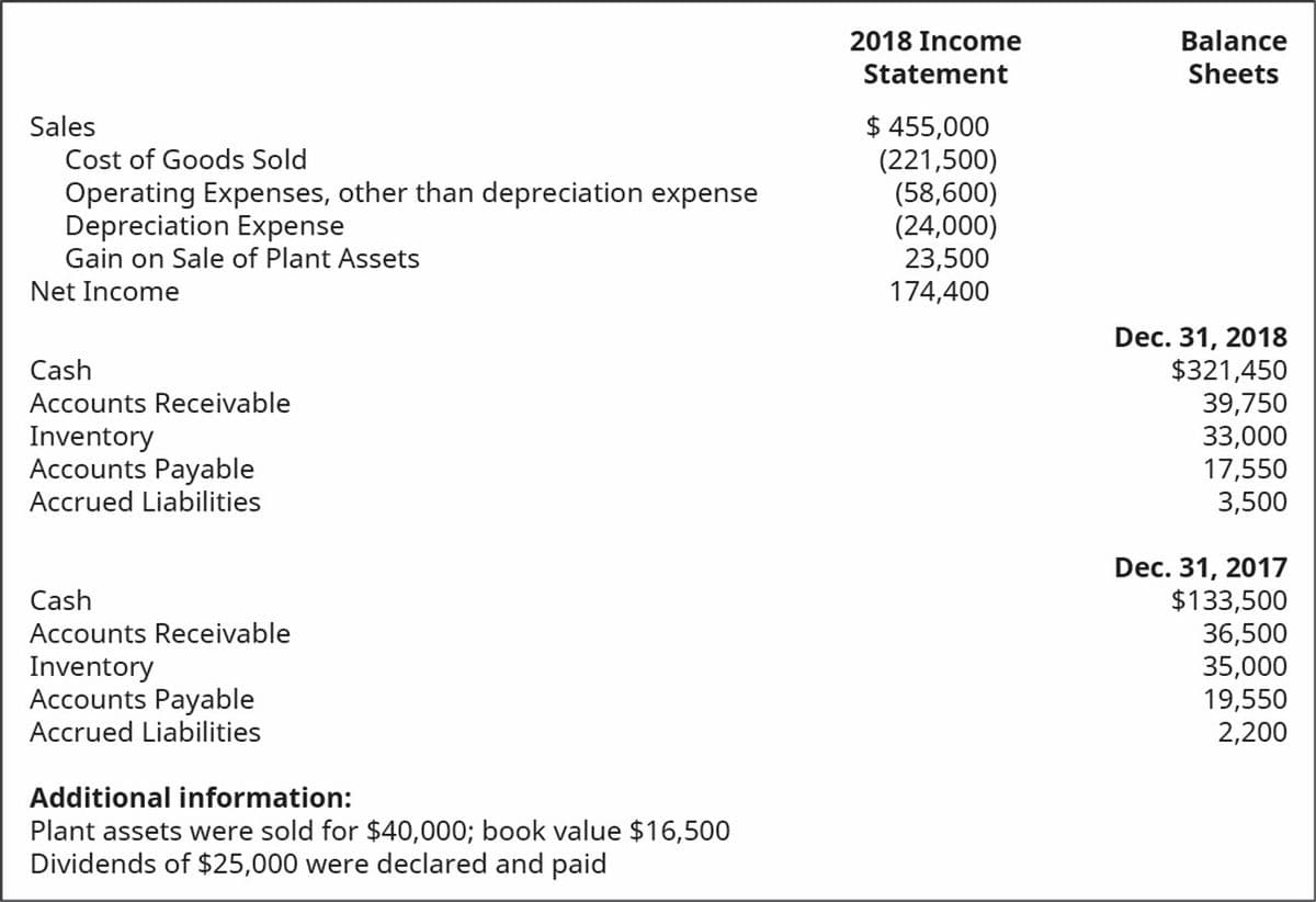 2018 Income
Balance
Statement
Sheets
$ 455,000
(221,500)
(58,600)
(24,000)
23,500
174,400
Sales
Cost of Goods Sold
Operating Expenses, other than depreciation expense
Depreciation Expense
Gain on Sale of Plant Assets
Net Income
Dec. 31, 2018
$321,450
39,750
33,000
17,550
3,500
Cash
Accounts Receivable
Inventory
Accounts Payable
Accrued Liabilities
Dec. 31, 2017
$133,500
36,500
35,000
19,550
2,200
Cash
Accounts Receivable
Inventory
Accounts Payable
Accrued Liabilities
Additional information:
Plant assets were sold for $40,000; book value $16,500
Dividends of $25,000 were declared and paid
